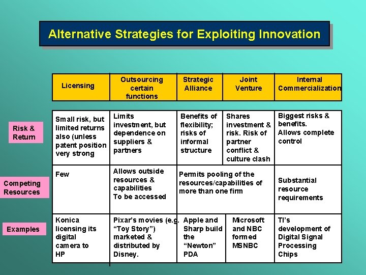 Alternative Strategies for Exploiting Innovation Licensing Risk & Return Strategic Alliance Joint Venture Shares