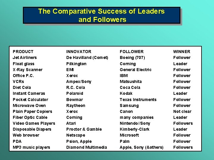 The Comparative Success of Leaders and Followers PRODUCT Jet Airliners Float glass X-Ray Scanner