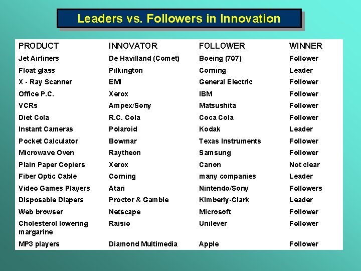 Leaders vs. Followers in Innovation PRODUCT INNOVATOR FOLLOWER WINNER Jet Airliners De Havilland (Comet)