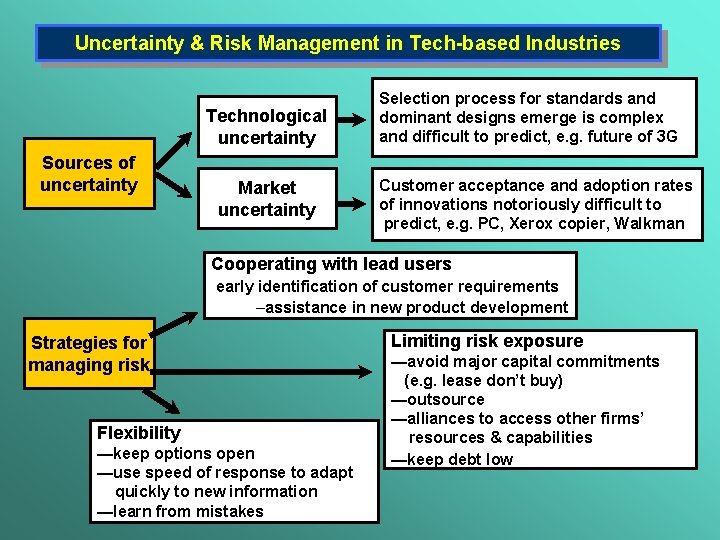Uncertainty & Risk Management in Tech-based Industries Technological uncertainty Sources of uncertainty Market uncertainty