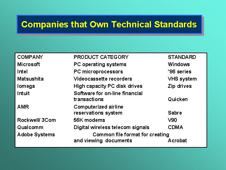 Companies that Own Technical Standards COMPANY Microsoft Intel Matsushita Iomega Intuit AMR Rockwell/ 3