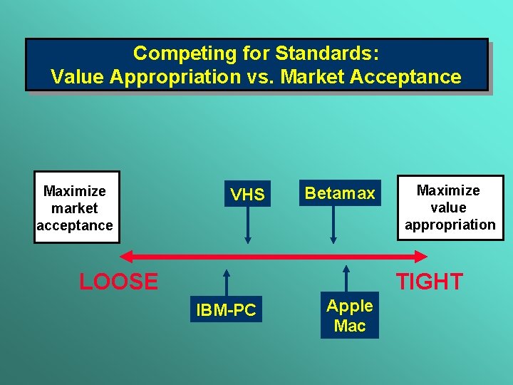 Competing for Standards: Value Appropriation vs. Market Acceptance Maximize market acceptance VHS Betamax LOOSE