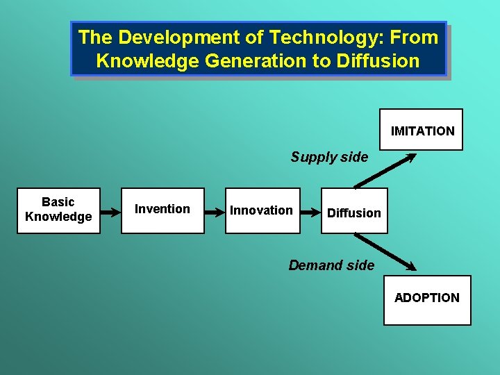 The Development of Technology: From Knowledge Generation to Diffusion IMITATION Supply side Basic Knowledge