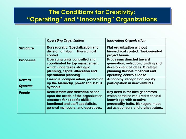 The Conditions for Creativity: “Operating” and “Innovating” Organizations 