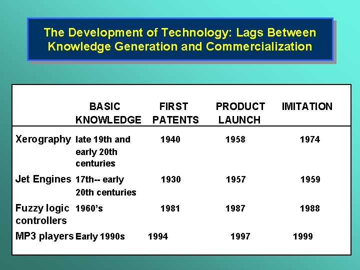The Development of Technology: Lags Between Knowledge Generation and Commercialization BASIC KNOWLEDGE Xerography late