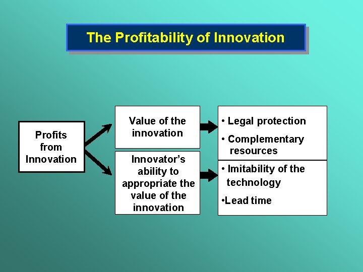 The Profitability of Innovation Profits from Innovation Value of the innovation Innovator’s ability to