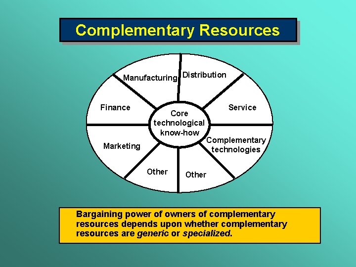 Complementary Resources Manufacturing Distribution Finance Core technological know-how Marketing Other Service Complementary technologies Other