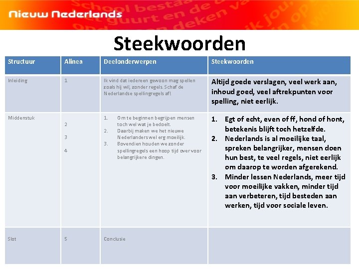 Steekwoorden Structuur Alinea Deelonderwerpen Steekwoorden Inleiding 1 Ik vind dat iedereen gewoon mag spellen Steekwoorden Structuur Alinea Deelonderwerpen Steekwoorden Inleiding 1 Ik vind dat iedereen gewoon mag spellen