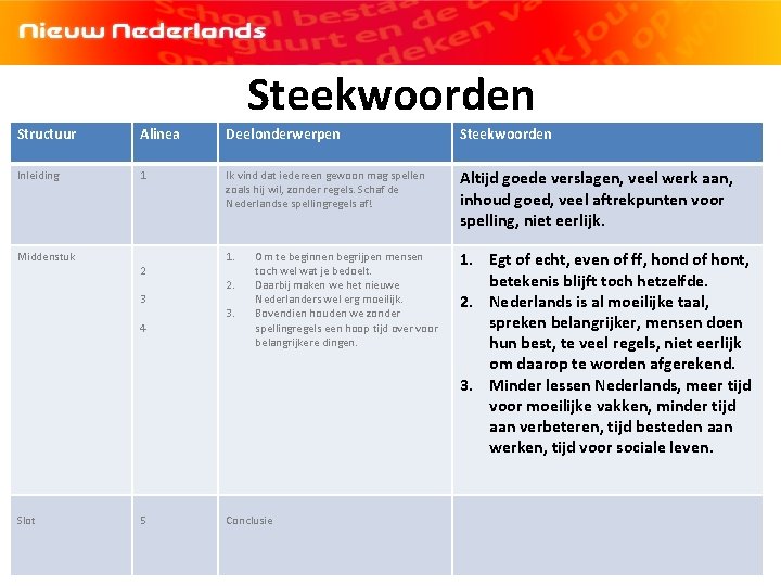 Steekwoorden Structuur Alinea Deelonderwerpen Steekwoorden Inleiding 1 Ik vind dat iedereen gewoon mag spellen