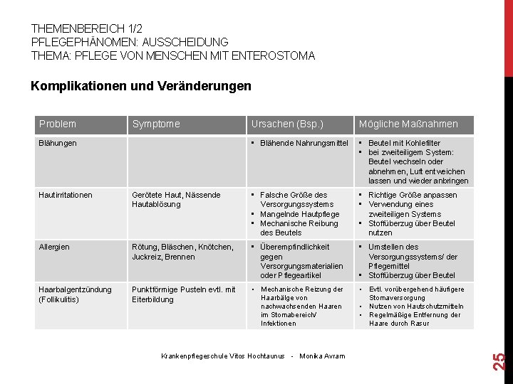 THEMENBEREICH 1/2 PFLEGEPHÄNOMEN: AUSSCHEIDUNG THEMA: PFLEGE VON MENSCHEN MIT ENTEROSTOMA Problem Symptome Blähungen Ursachen