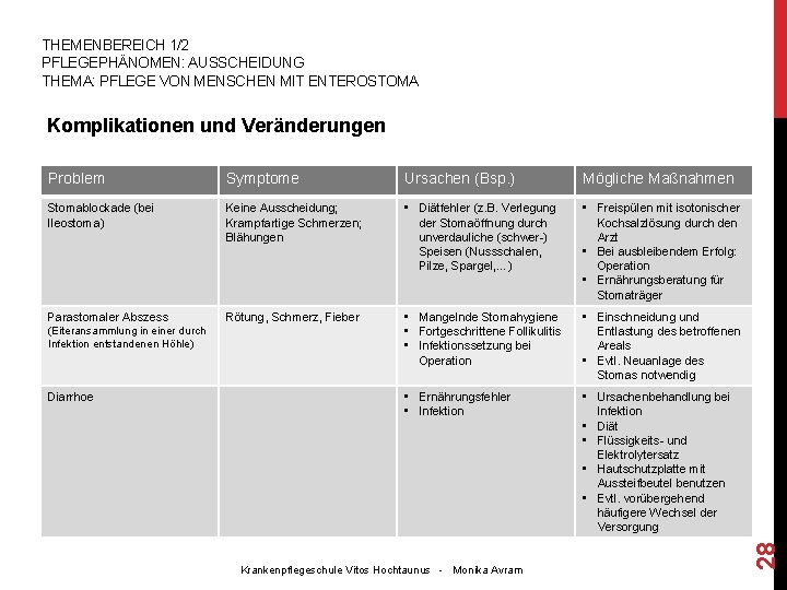 THEMENBEREICH 1/2 PFLEGEPHÄNOMEN: AUSSCHEIDUNG THEMA: PFLEGE VON MENSCHEN MIT ENTEROSTOMA Problem Symptome Ursachen (Bsp.