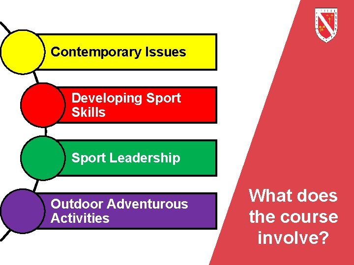 Contemporary Issues Developing Sport Skills Sport Leadership Outdoor Adventurous Activities What does the course