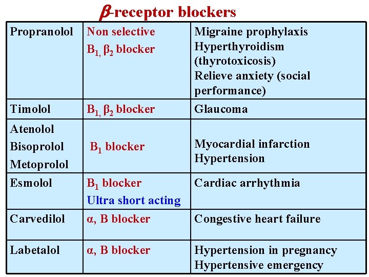  -receptor blockers Propranolol Non selective Β 1, β 2 blocker Migraine prophylaxis Hyperthyroidism