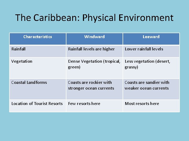 The Caribbean: Physical Environment Characteristics Windward Leeward Rainfall levels are higher Lower rainfall levels