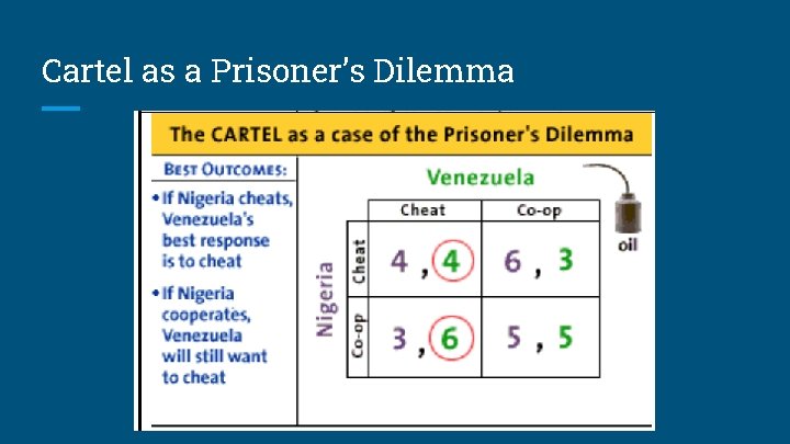 Cartel as a Prisoner’s Dilemma 