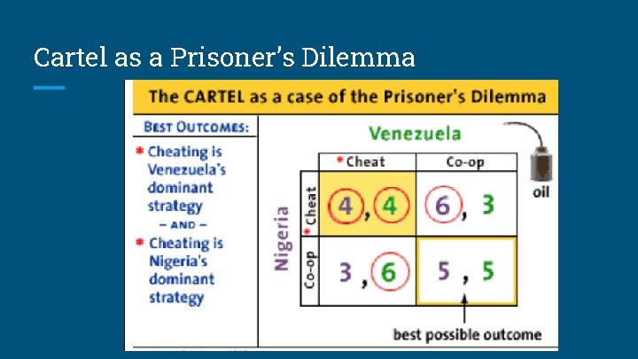 Cartel as a Prisoner’s Dilemma 