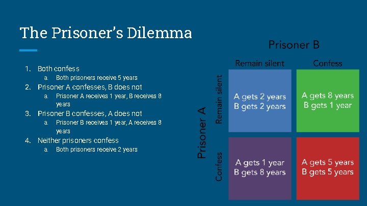 The Prisoner’s Dilemma 1. Both confess a. Both prisoners receive 5 years 2. Prisoner