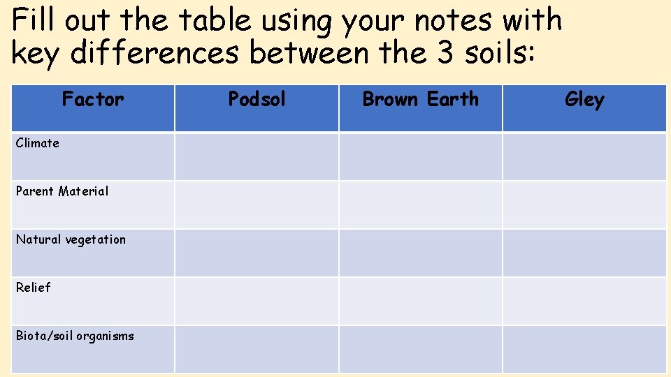 Fill out the table using your notes with key differences between the 3 soils: