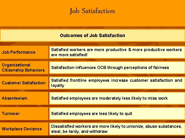 Job Satisfaction Outcomes of Job Satisfaction Job Performance Satisfied workers are more productive &