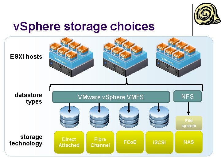 v. Sphere storage choices ESXi hosts datastore types NFS VMware v. Sphere VMFS File