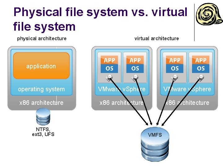Physical file system vs. virtual file system physical architecture virtual architecture application operating system