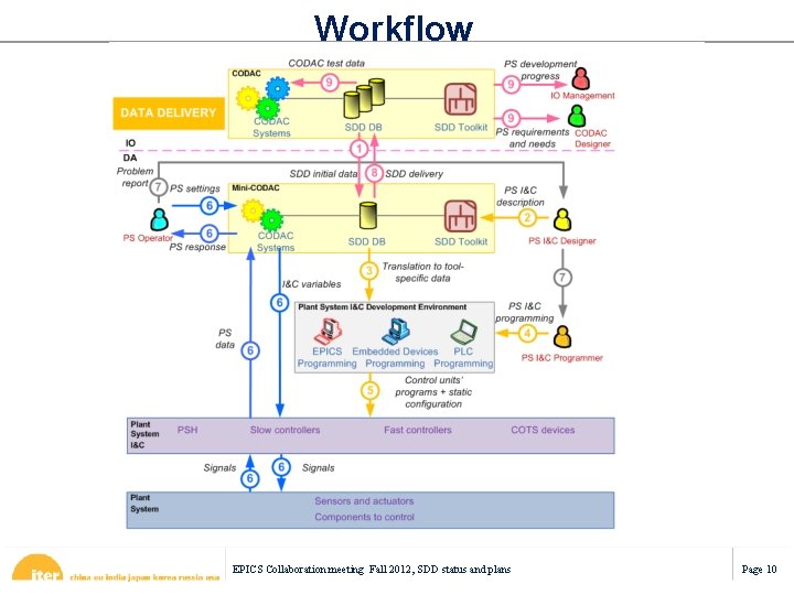 Workflow EPICS Collaboration meeting Fall 2012, SDD status and plans Page 10 