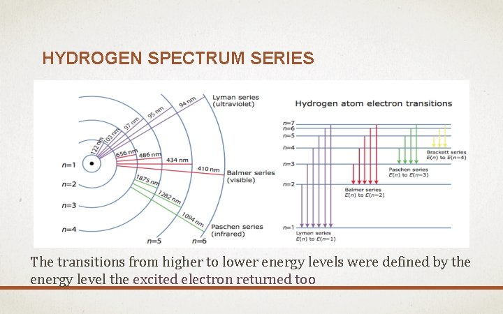 HYDROGEN SPECTRUM SERIES The transitions from higher to lower energy levels were defined by