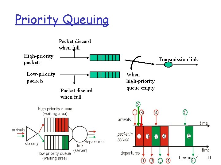 Priority Queuing Packet discard when full High-priority packets Transmission link Low-priority packets Packet discard
