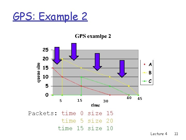 GPS: Example 2 5 15 30 Packets: time 0 size 15 time 5 size