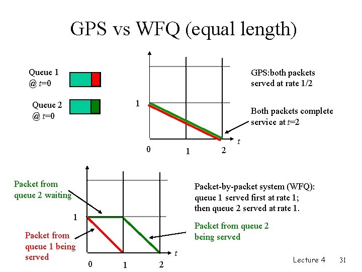 GPS vs WFQ (equal length) Queue 1 @ t=0 GPS: both packets served at