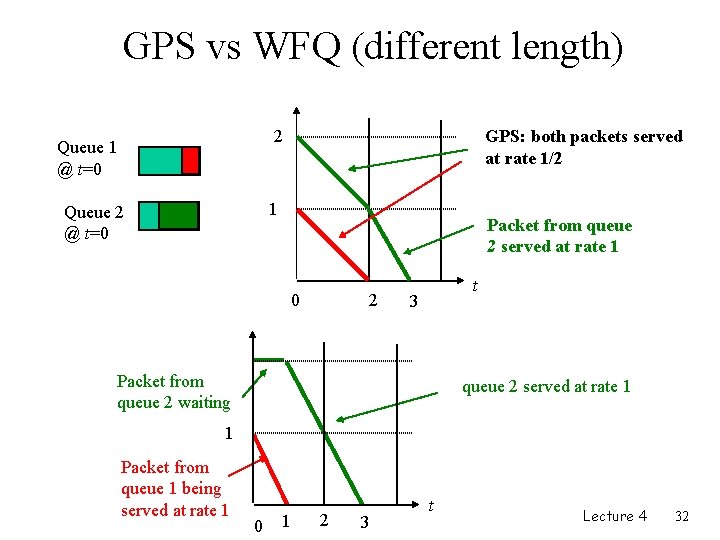 GPS vs WFQ (different length) 2 Queue 1 @ t=0 GPS: both packets served