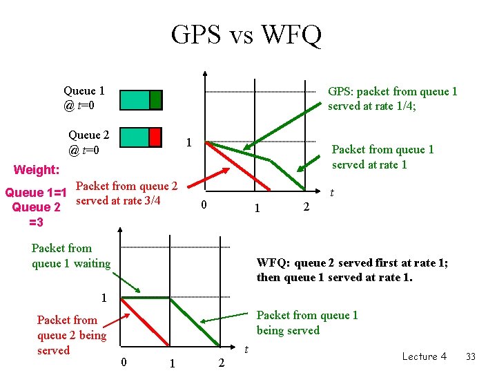 GPS vs WFQ Queue 1 @ t=0 GPS: packet from queue 1 served at