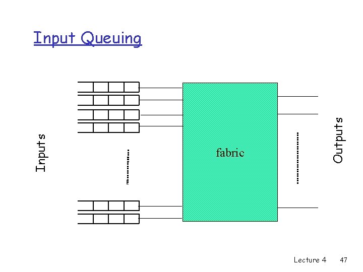 Outputs Input Queuing fabric Lecture 4 47 