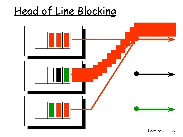 Head of Line Blocking Lecture 4 49 