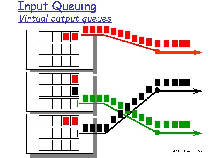 Input Queuing Virtual output queues Lecture 4 53 