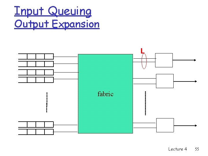 Input Queuing Output Expansion L fabric Lecture 4 55 
