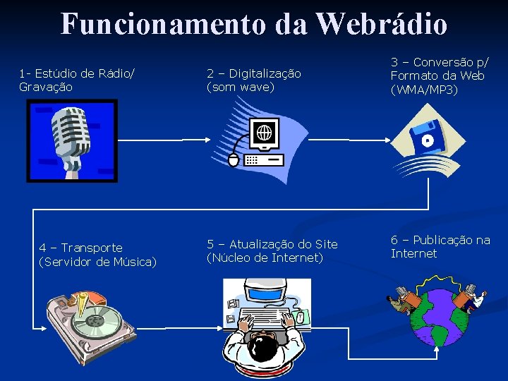 Funcionamento da Webrádio 1 - Estúdio de Rádio/ Gravação 4 – Transporte (Servidor de