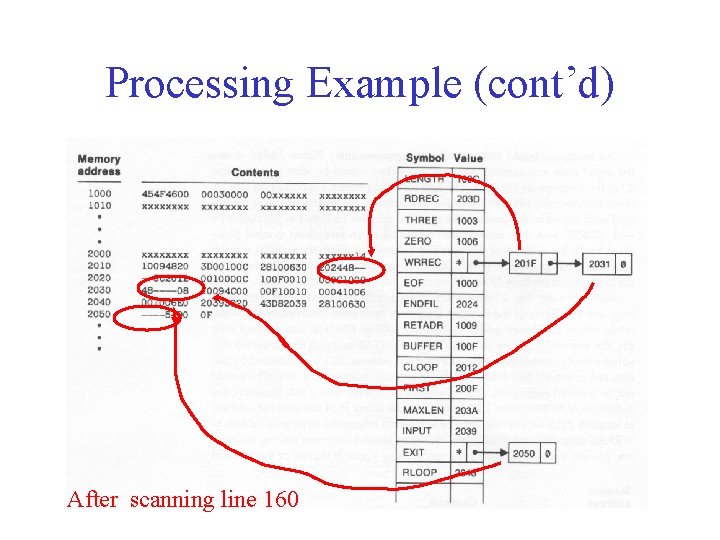 Processing Example (cont’d) After scanning line 160 