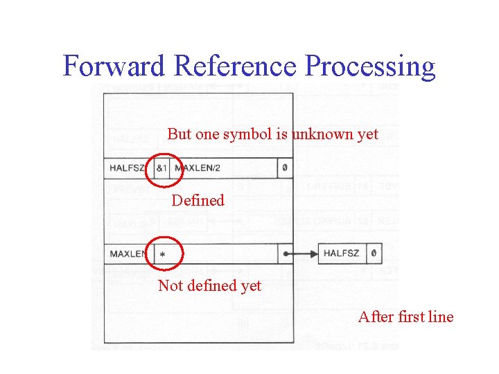 Forward Reference Processing But one symbol is unknown yet Defined Not defined yet After
