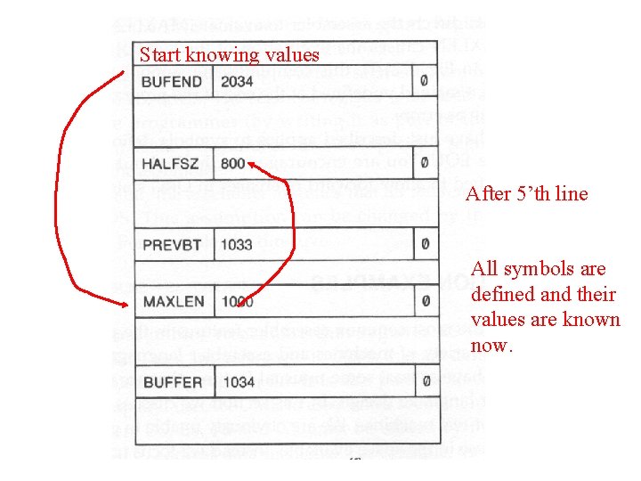 Start knowing values After 5’th line All symbols are defined and their values are