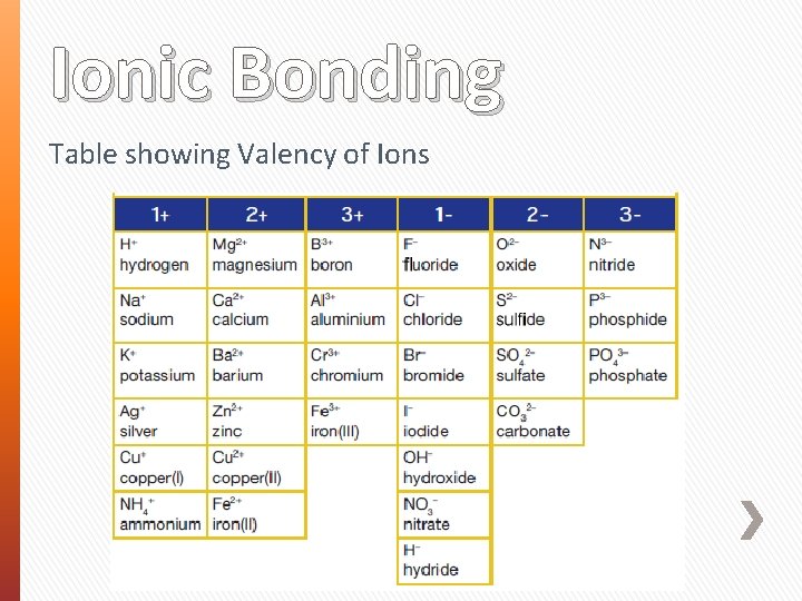 Ionic Bonding Table showing Valency of Ions 