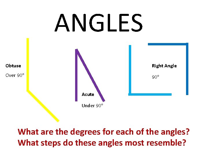 ANGLES Obtuse Right Angle Over 90 Acute Under 90 What are the degrees for