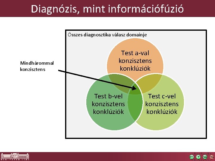 Diagnózis, mint információfúzió Összes diagnosztika válasz domainje Mindhárommal konzisztens Test a-val konzisztens konklúziók Test