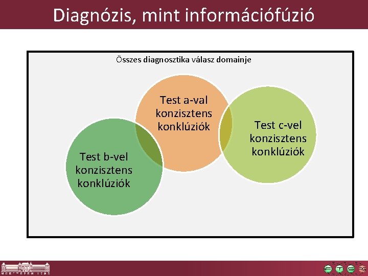Diagnózis, mint információfúzió Összes diagnosztika válasz domainje Test a-val konzisztens konklúziók Test b-vel konzisztens