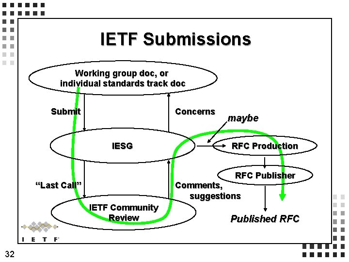 IETF Submissions Working group doc, or individual standards track doc Submit Concerns IESG RFC