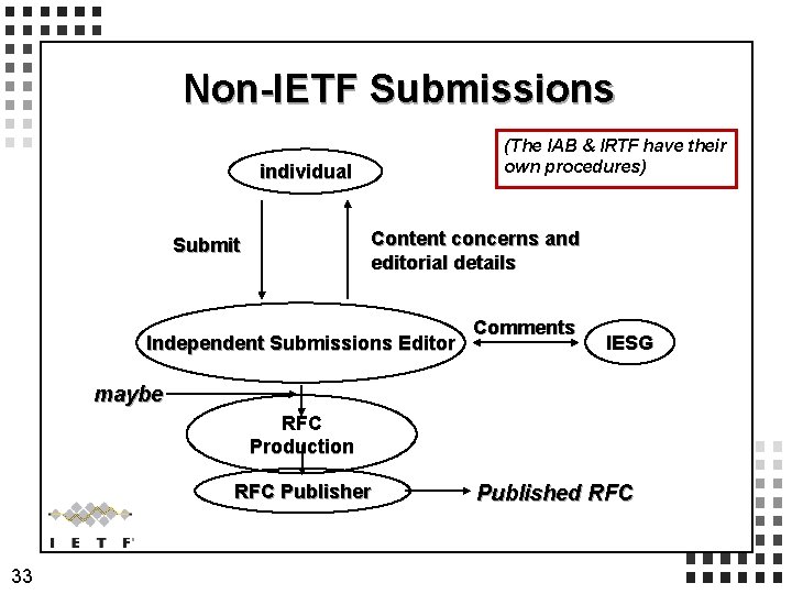 Non-IETF Submissions (The IAB & IRTF have their own procedures) individual Content concerns and