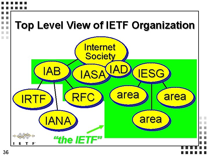 Top Level View of IETF Organization Internet Society IAD IESG IASA IAB IRTF RFC