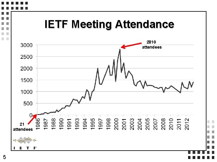 IETF Meeting Attendance 2810 attendees 21 attendees 5 