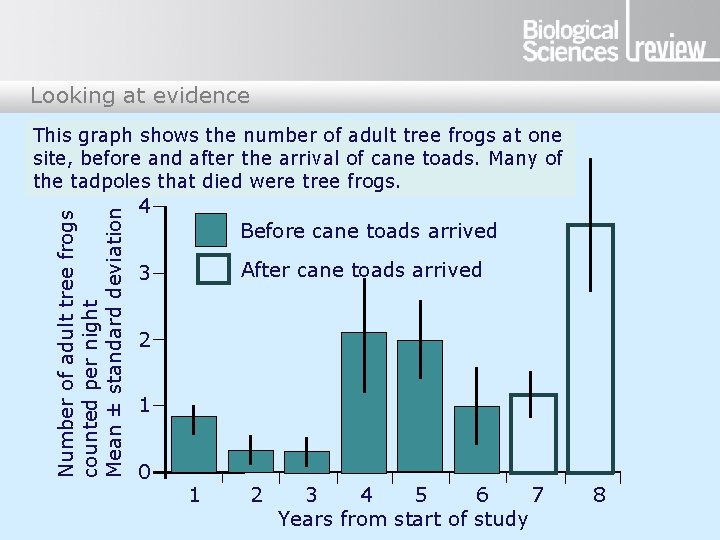 Looking at evidence Number of adult tree frogs counted per night Mean ± standard