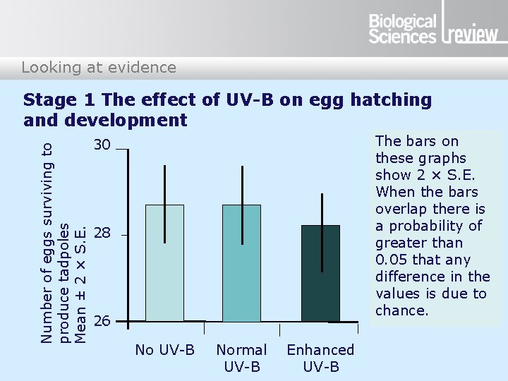 Looking at evidence Number of eggs surviving to produce tadpoles Mean ± 2 ×